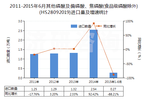 2011-2015年6月其他磷酸及偏磷酸、焦磷酸(食品級磷酸除外)(HS28092019)進口量及增速統(tǒng)計